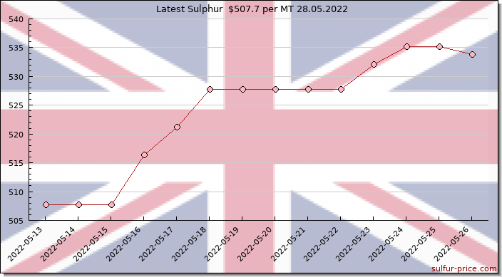 Price on sulfur in United Kingdom today 28.05.2022